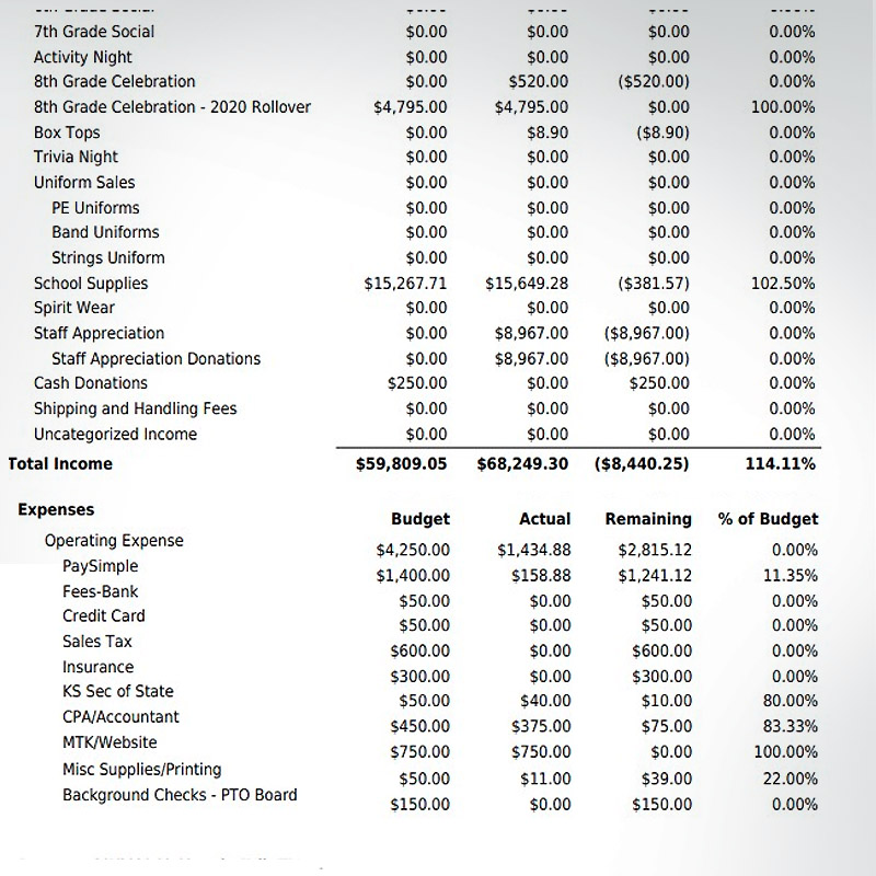 accounting budget